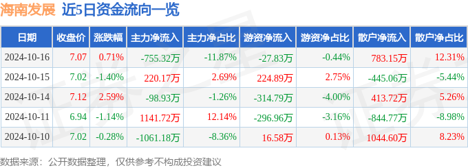 股票行情快報：海南發(fā)展（002163）10月16日主力資金凈賣出75532萬元
