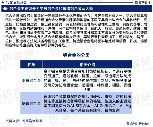 九游官網(wǎng)入口：鋁合金行業(yè)現(xiàn)狀！2024年中國鋁合金行業(yè)市場研究報告（智研咨詢）(圖3)