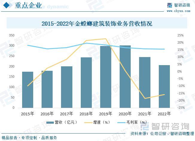 2023年建筑裝飾行業(yè)市場現(xiàn)狀：城市化率提升行業(yè)規(guī)?？焖僭鲩L(圖8)