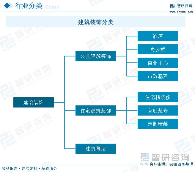 2023年建筑裝飾行業(yè)市場現(xiàn)狀：城市化率提升行業(yè)規(guī)?？焖僭鲩L(圖1)