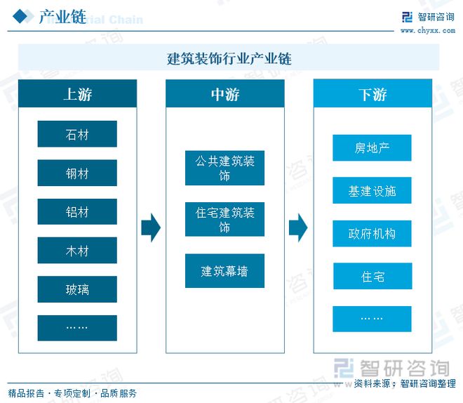 2023年建筑裝飾行業(yè)市場現(xiàn)狀：城市化率提升行業(yè)規(guī)?？焖僭鲩L(圖4)