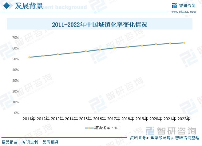 2023年建筑裝飾行業(yè)市場現(xiàn)狀：城市化率提升行業(yè)規(guī)?？焖僭鲩L(圖3)