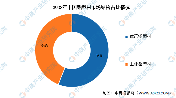 九游官網(wǎng)入口：2024年中國(guó)鋁型材產(chǎn)量及市場(chǎng)結(jié)構(gòu)預(yù)測(cè)分析（圖）(圖2)
