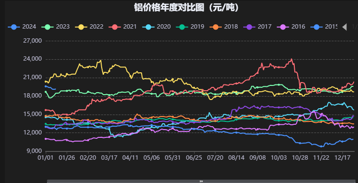 生意社：2024年鋁價先揚(yáng)后抑 整體價位或有抬升(圖2)