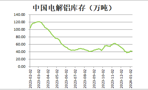 生意社：2024年鋁價先揚(yáng)后抑 整體價位或有抬升(圖4)