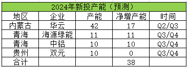 生意社：2024年鋁價先揚(yáng)后抑 整體價位或有抬升(圖5)