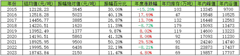 生意社：2024年鋁價先揚(yáng)后抑 整體價位或有抬升(圖3)