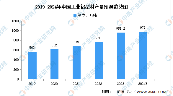 九游app：2024年中國(guó)鋁型材產(chǎn)量及細(xì)分市場(chǎng)預(yù)測(cè)分析（圖）(圖3)