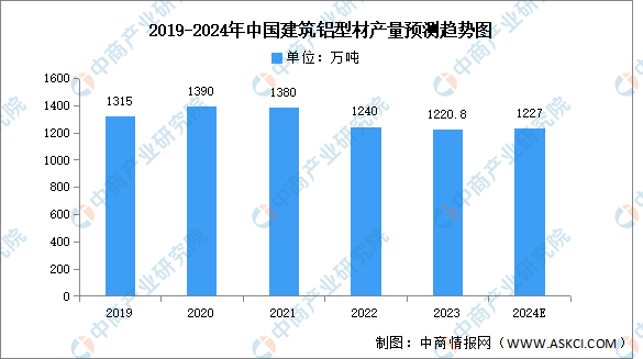 九游app：2024年中國(guó)鋁型材產(chǎn)量及細(xì)分市場(chǎng)預(yù)測(cè)分析（圖）(圖2)
