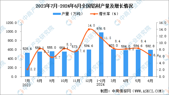 2024年6月全國(guó)鋁材產(chǎn)量數(shù)據(jù)統(tǒng)計(jì)分析