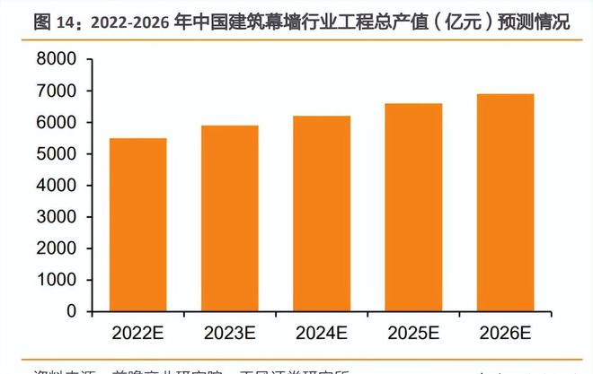 九游app：光伏建筑行業(yè)專題研究：光伏幕墻和屋頂比較研究(圖5)