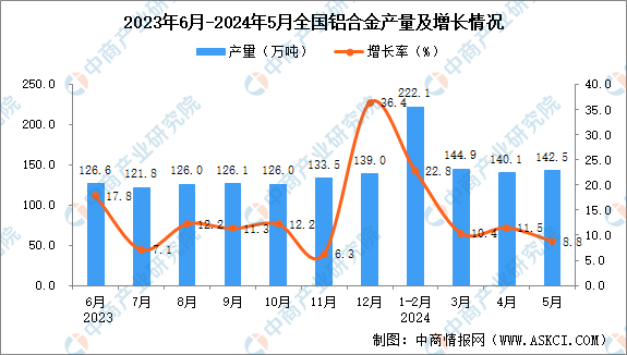 九游體育：2024年5月全國鋁合金產量數(shù)據(jù)統(tǒng)計分析