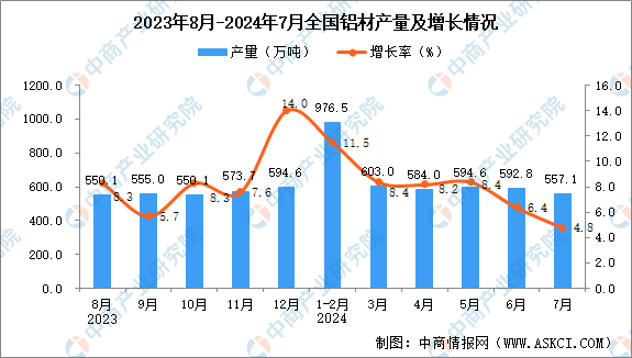 2024年7月全國(guó)鋁材產(chǎn)量數(shù)據(jù)統(tǒng)計(jì)分析