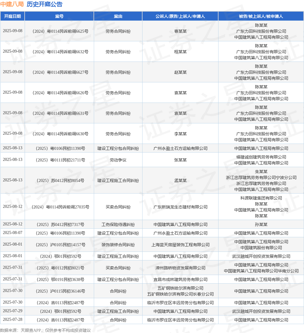 中建八局作為被告被上訴人的1起涉及勞動(dòng)爭議的訴訟將于2025年5月26日開庭