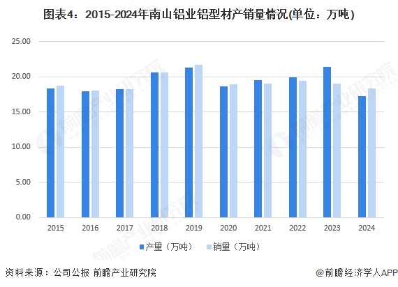2025年中國鋁型材行業(yè)龍頭企業(yè)分析 南山鋁業(yè)：全球唯一擁有短距離完整鋁加工產(chǎn)業(yè)鏈(圖4)