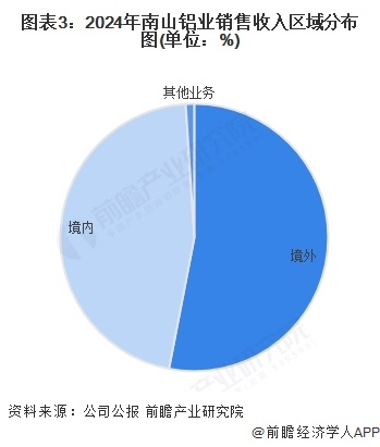 2025年中國鋁型材行業(yè)龍頭企業(yè)分析 南山鋁業(yè)：全球唯一擁有短距離完整鋁加工產(chǎn)業(yè)鏈(圖3)