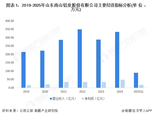 2025年中國鋁型材行業(yè)龍頭企業(yè)分析 南山鋁業(yè)：全球唯一擁有短距離完整鋁加工產(chǎn)業(yè)鏈