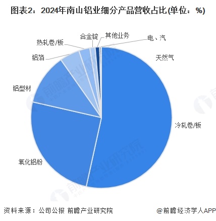 2025年中國鋁型材行業(yè)龍頭企業(yè)分析 南山鋁業(yè)：全球唯一擁有短距離完整鋁加工產(chǎn)業(yè)鏈(圖2)