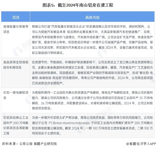 2025年中國鋁型材行業(yè)龍頭企業(yè)分析 南山鋁業(yè)：全球唯一擁有短距離完整鋁加工產(chǎn)業(yè)鏈(圖5)