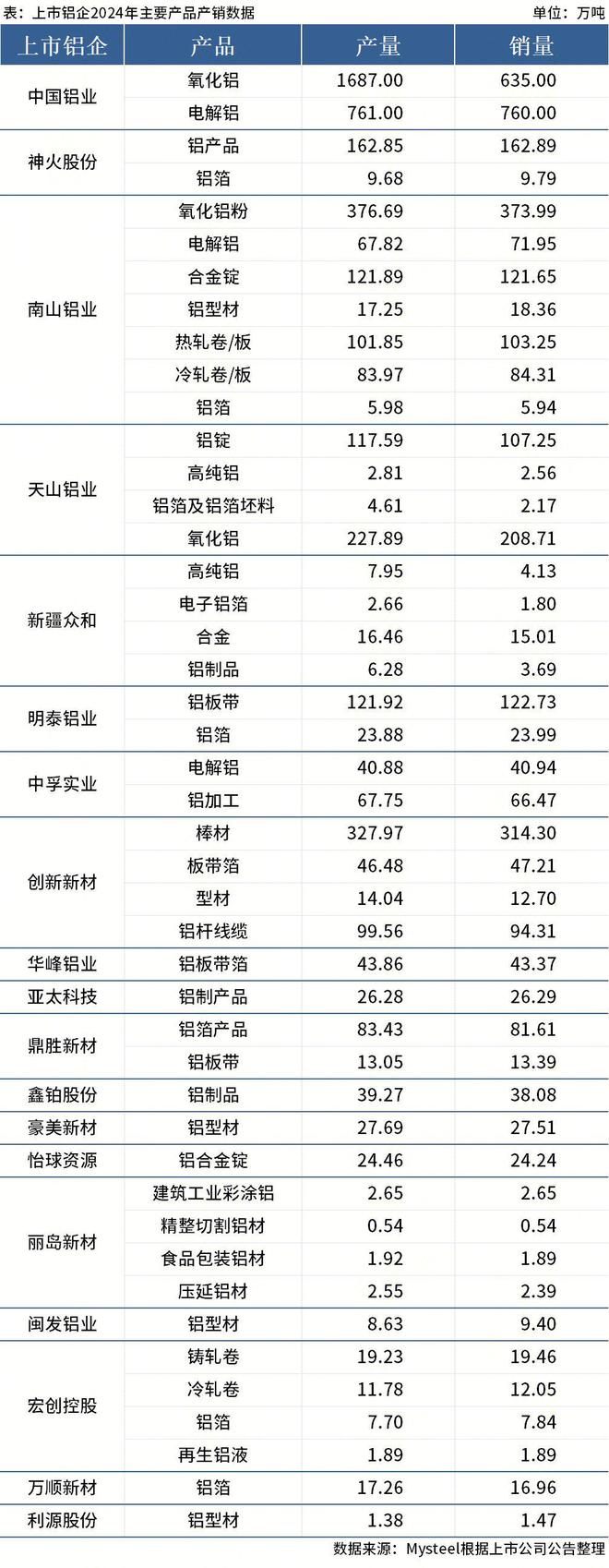 九游體育：Mysteel：19家上市鋁企公布2024年產(chǎn)品產(chǎn)銷情況