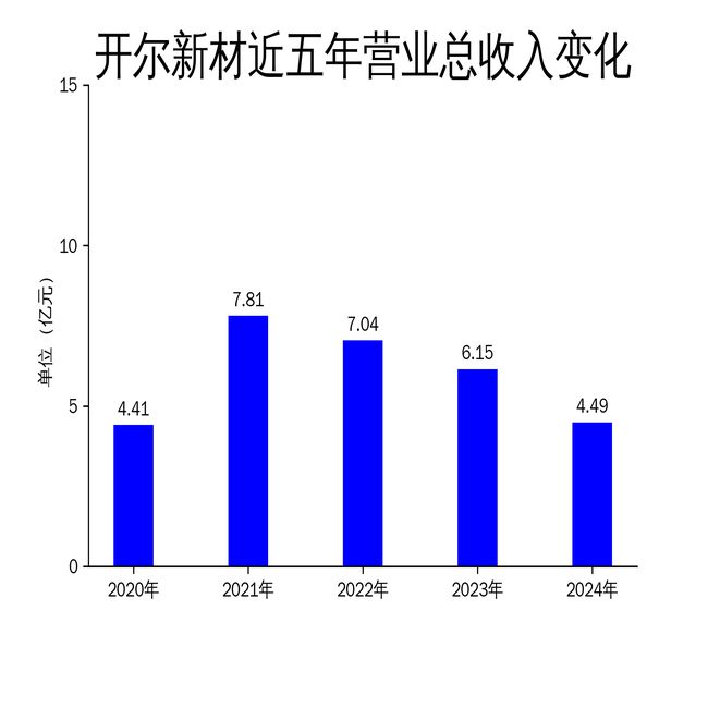 開爾新材2024年財(cái)報(bào)：營(yíng)收凈利雙降綠色建筑幕墻業(yè)務(wù)逆勢(shì)增長(zhǎng)