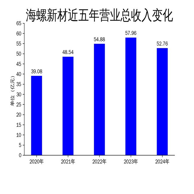海螺新材2024年財(cái)報(bào)：營(yíng)收下滑897%凈利潤(rùn)暴跌46946%