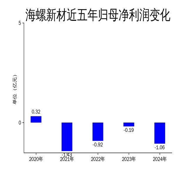 海螺新材2024年財報：營收下滑897%凈利潤暴跌46946%(圖2)