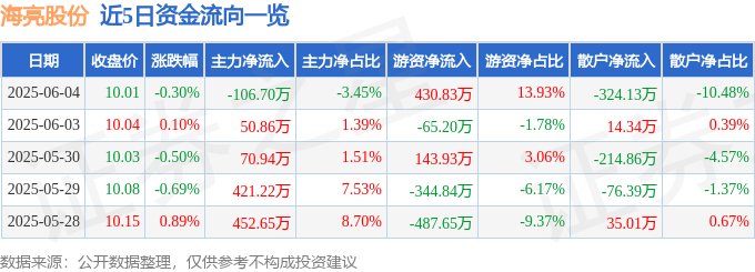 股票行情快報(bào)：海亮股份（002203）6月4日主力資金凈賣出10670萬(wàn)元