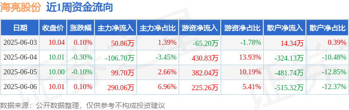 本周盤點(diǎn)（63-66）：海亮股份周跌020%主力資金合計凈流入33391萬元