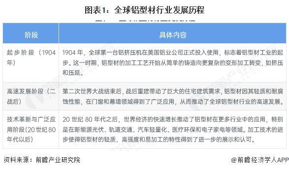 九游app：2025年全球鋁型材發(fā)展現(xiàn)狀分析：2024年全球鋁型材總產(chǎn)量約為3918萬噸
