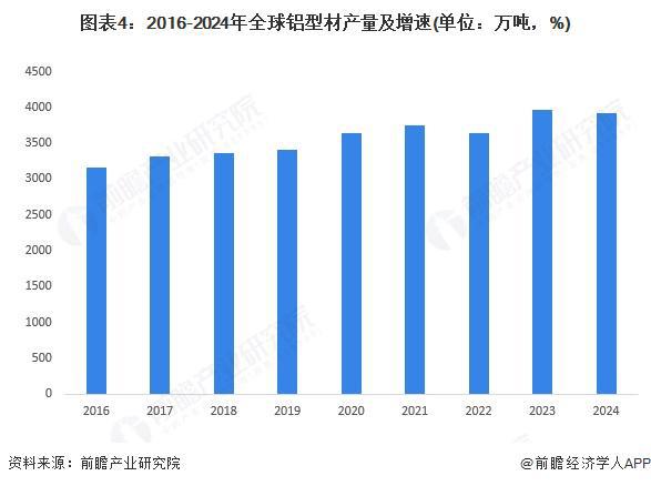 九游app：2025年全球鋁型材發(fā)展現(xiàn)狀分析：2024年全球鋁型材總產(chǎn)量約為3918萬噸(圖4)