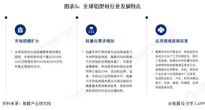 九游app：2025年全球鋁型材發(fā)展現(xiàn)狀分析：2024年全球鋁型材總產(chǎn)量約為3918萬噸(圖5)