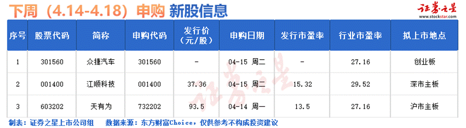 證券之星IPO周報(bào)：下周3只新股申購(名單)