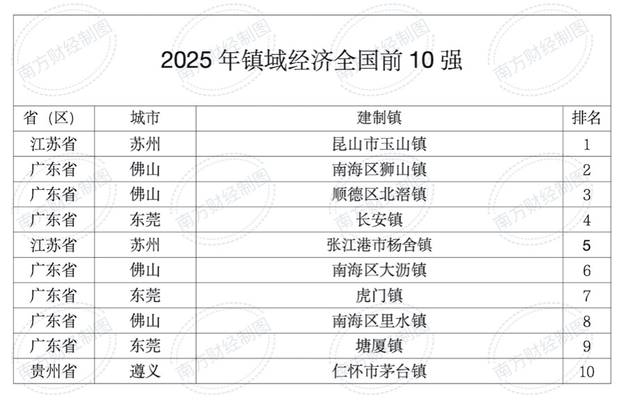 解碼鎮(zhèn)域經濟500強：蘇粵浙占6成前十廣東占七