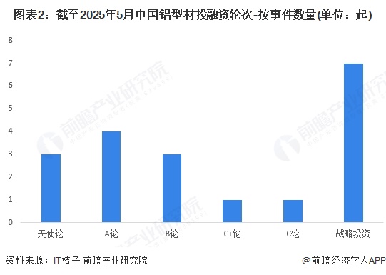 九游app：【投資視角】啟示2025：中國鋁型材行業(yè)投融資及兼并重組分析（附投融資事件、產(chǎn)業(yè)基金和兼并重組等）(圖2)