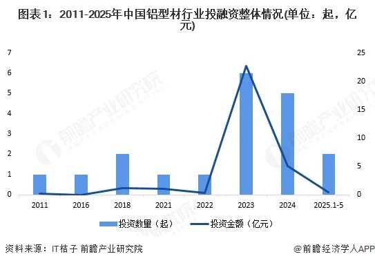 九游app：【投資視角】啟示2025：中國鋁型材行業(yè)投融資及兼并重組分析（附投融資事件、產(chǎn)業(yè)基金和兼并重組等）