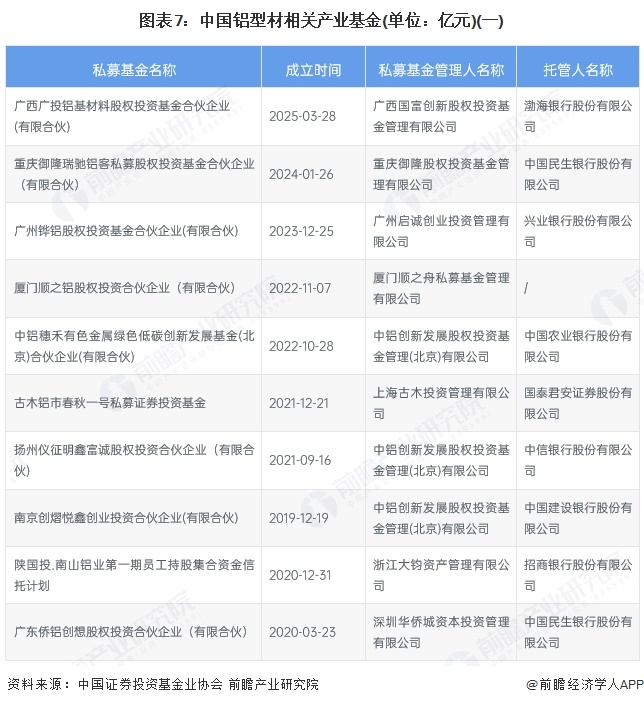 九游app：【投資視角】啟示2025：中國鋁型材行業(yè)投融資及兼并重組分析（附投融資事件、產(chǎn)業(yè)基金和兼并重組等）(圖4)
