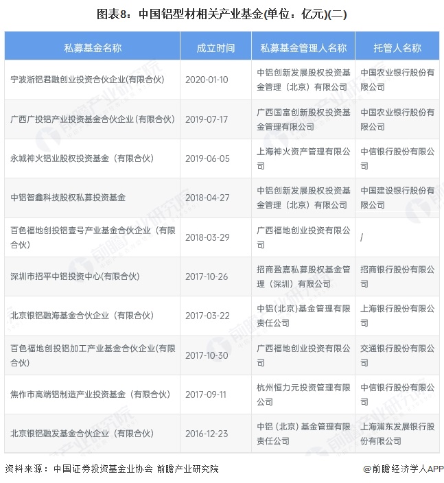 九游app：【投資視角】啟示2025：中國鋁型材行業(yè)投融資及兼并重組分析（附投融資事件、產(chǎn)業(yè)基金和兼并重組等）(圖5)