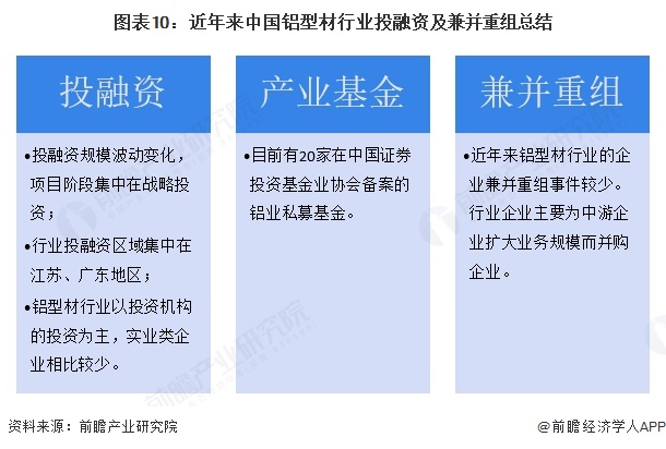 九游app：【投資視角】啟示2025：中國鋁型材行業(yè)投融資及兼并重組分析（附投融資事件、產(chǎn)業(yè)基金和兼并重組等）(圖7)