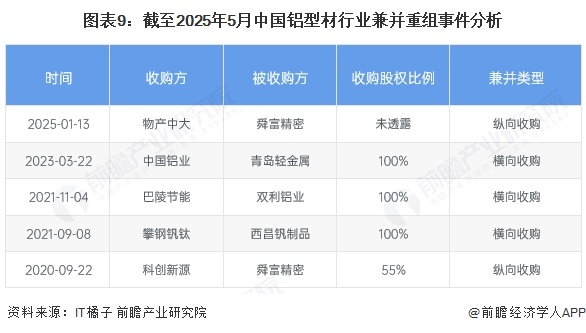 九游app：【投資視角】啟示2025：中國鋁型材行業(yè)投融資及兼并重組分析（附投融資事件、產(chǎn)業(yè)基金和兼并重組等）(圖6)