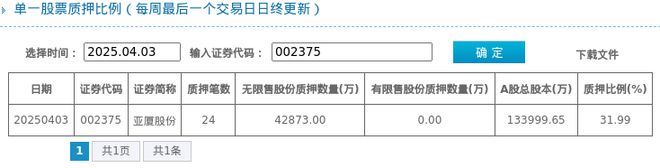 亞廈股份股東質(zhì)押占比3199%質(zhì)押市值約1642億元(圖1)