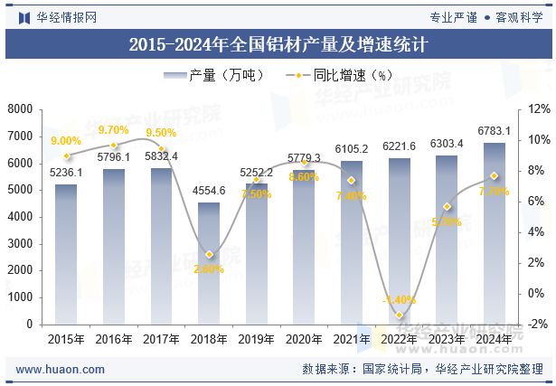 九游app：2024年全國及各省市鋁材產量與增速統(tǒng)計