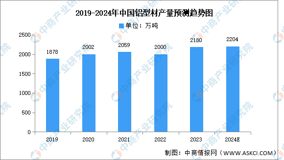 2024年中國(guó)鋁型材產(chǎn)量及企業(yè)分布情況預(yù)測(cè)分析（圖）