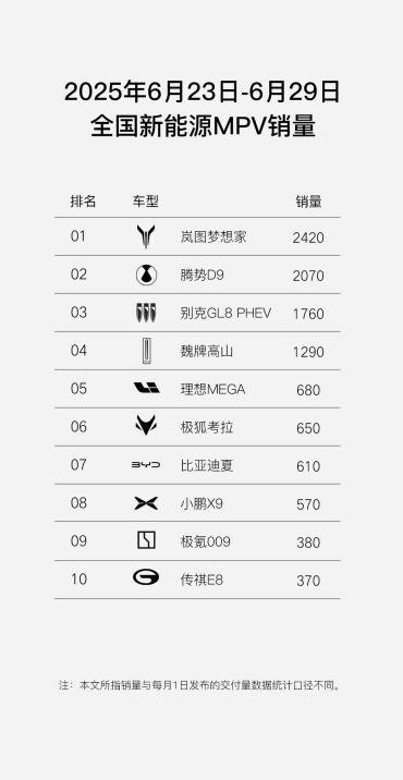 九游體育：提到購(gòu)買(mǎi)MPV車(chē)型此前消費(fèi)者繞不開(kāi)的選擇往往包含了別克GL8、豐田賽那等傳統(tǒng)MPV。不過(guò)近幾年隨著電動(dòng)化、智能
