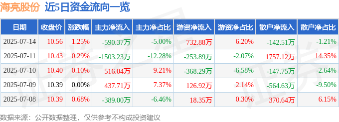 股票行情快報(bào)：海亮股份（002203）7月14日主力資金凈賣出59037萬元