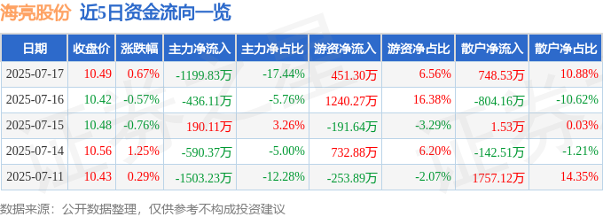 股票行情快報：海亮股份（002203）7月17日主力資金凈賣出119983萬元