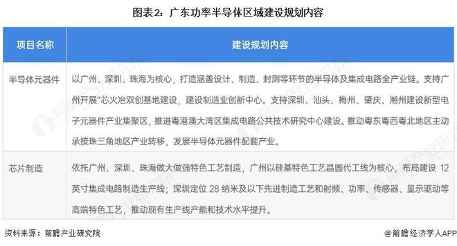 2025年中國(guó)功率半導(dǎo)體行業(yè)區(qū)域發(fā)展現(xiàn)狀 主要省份的發(fā)展建設(shè)規(guī)劃因地制宜【組圖】(圖2)
