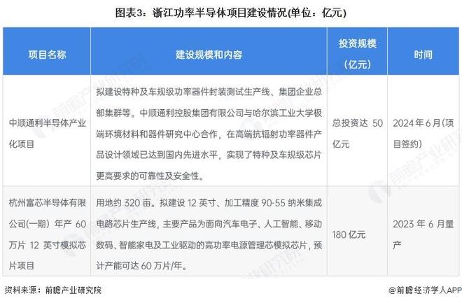 2025年中國(guó)功率半導(dǎo)體行業(yè)區(qū)域發(fā)展現(xiàn)狀 主要省份的發(fā)展建設(shè)規(guī)劃因地制宜【組圖】(圖3)