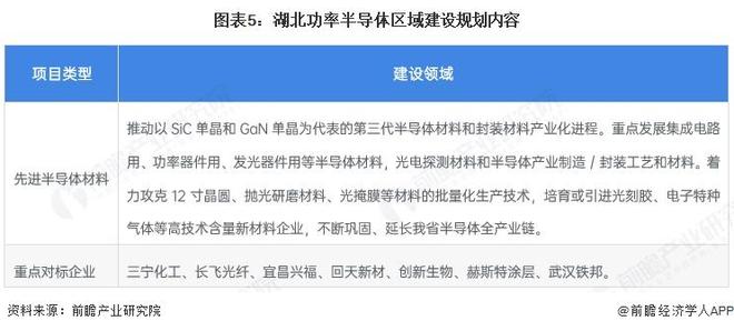2025年中國(guó)功率半導(dǎo)體行業(yè)區(qū)域發(fā)展現(xiàn)狀 主要省份的發(fā)展建設(shè)規(guī)劃因地制宜【組圖】(圖5)