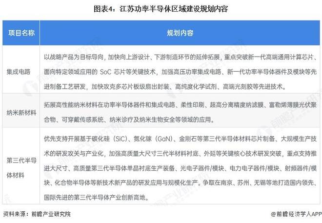 2025年中國(guó)功率半導(dǎo)體行業(yè)區(qū)域發(fā)展現(xiàn)狀 主要省份的發(fā)展建設(shè)規(guī)劃因地制宜【組圖】(圖4)